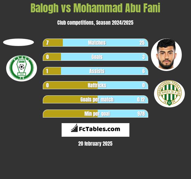 Balogh vs Mohammad Abu Fani h2h player stats