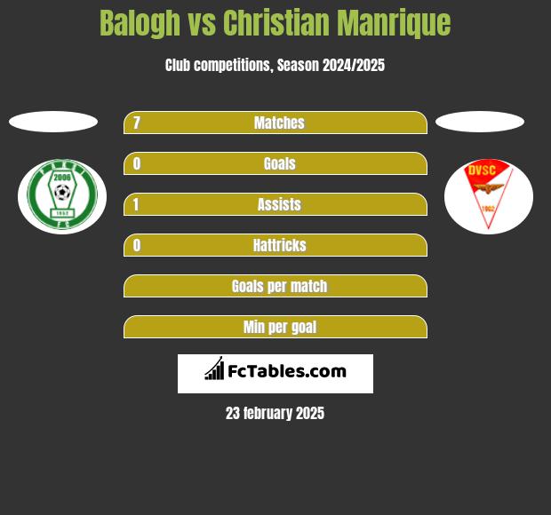 Balogh vs Christian Manrique h2h player stats