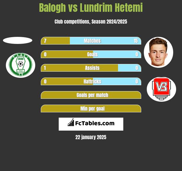 Balogh vs Lundrim Hetemi h2h player stats