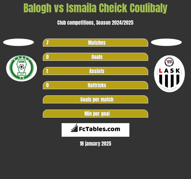 Balogh vs Ismaila Cheick Coulibaly h2h player stats