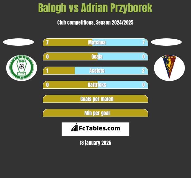 Balogh vs Adrian Przyborek h2h player stats