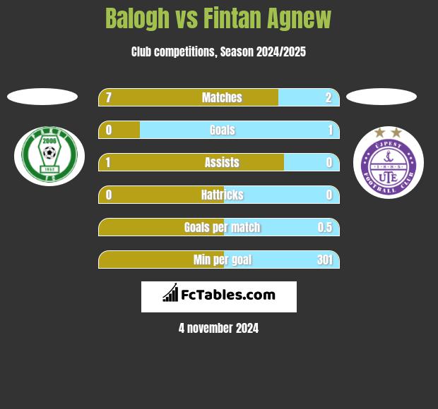 Balogh vs Fintan Agnew h2h player stats