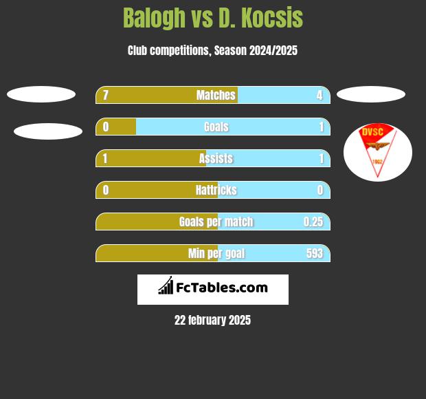 Balogh vs D. Kocsis h2h player stats