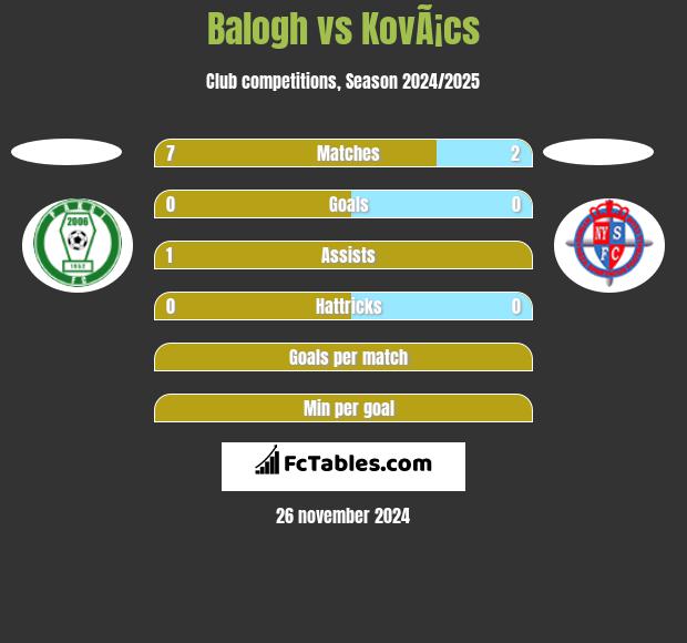 Balogh vs KovÃ¡cs h2h player stats