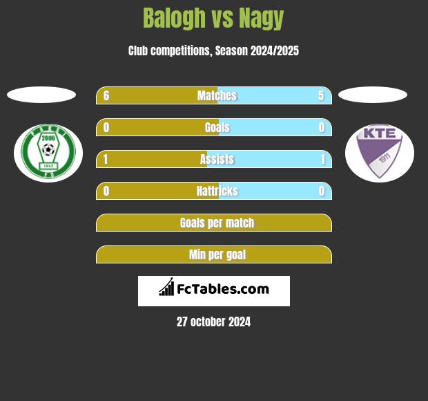 Balogh vs Nagy h2h player stats