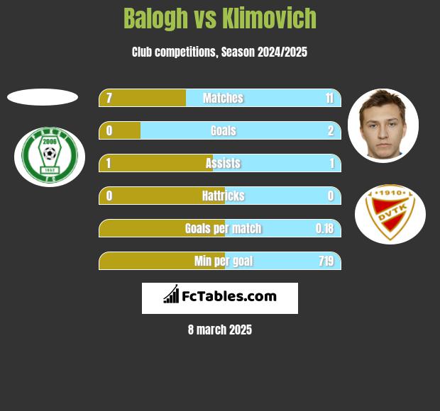 Balogh vs Klimovich h2h player stats