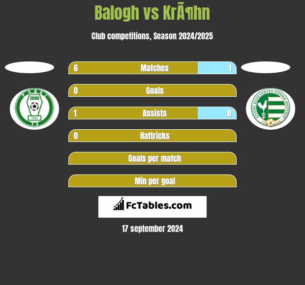 Balogh vs KrÃ¶hn h2h player stats