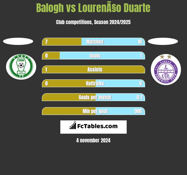 Balogh vs LourenÃ§o Duarte h2h player stats