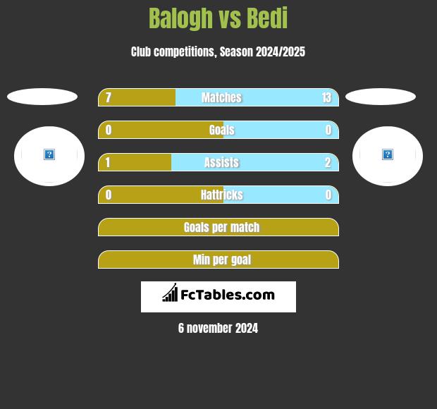 Balogh vs Bedi h2h player stats