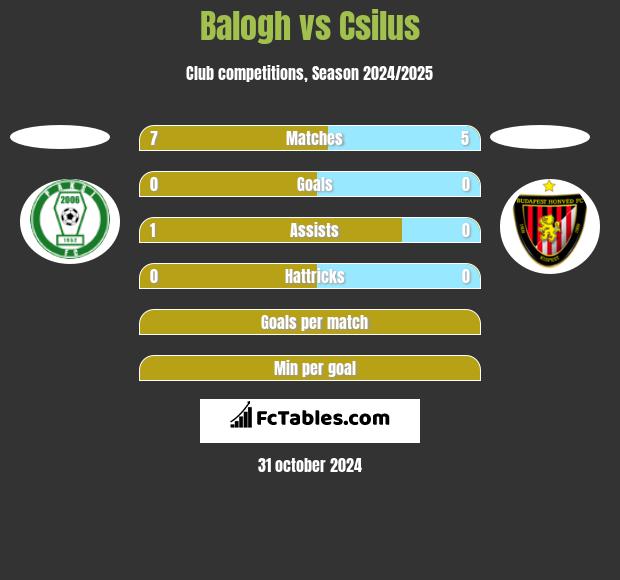 Balogh vs Csilus h2h player stats