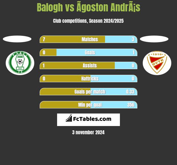 Balogh vs Ãgoston AndrÃ¡s h2h player stats