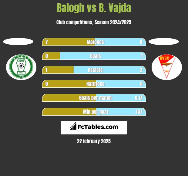 Balogh vs B. Vajda h2h player stats