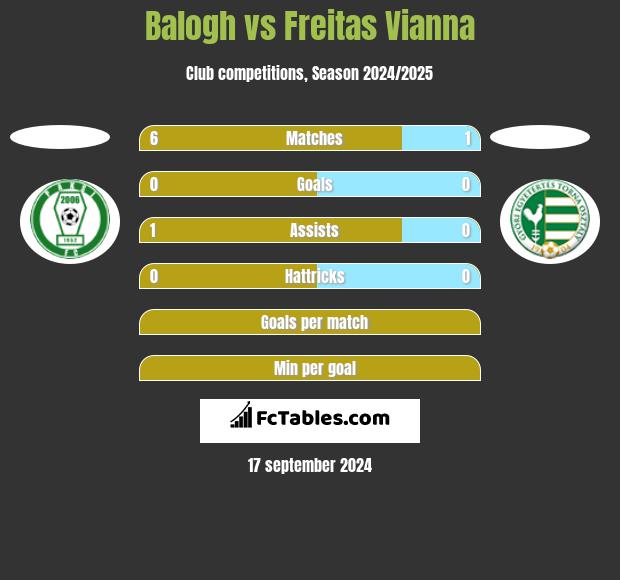 Balogh vs Freitas Vianna h2h player stats