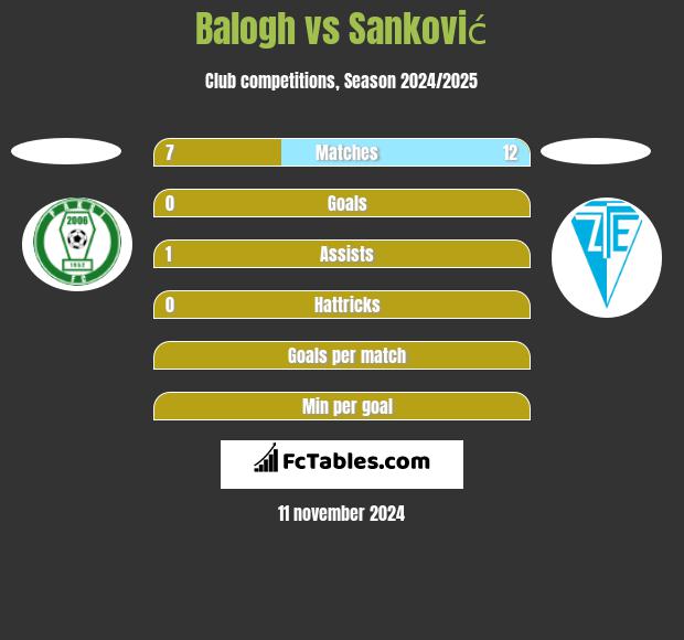 Balogh vs Sanković h2h player stats