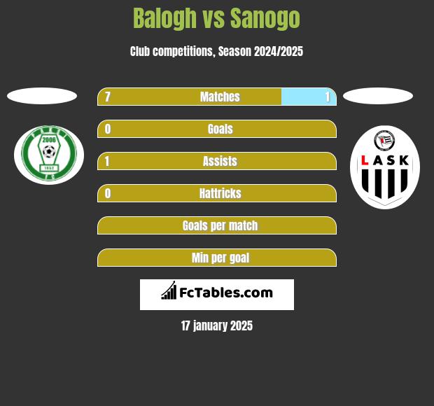 Balogh vs Sanogo h2h player stats