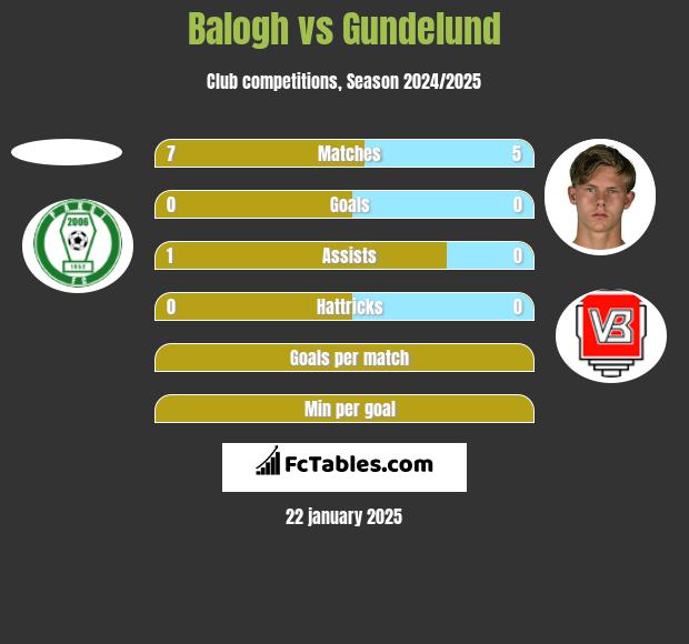 Balogh vs Gundelund h2h player stats