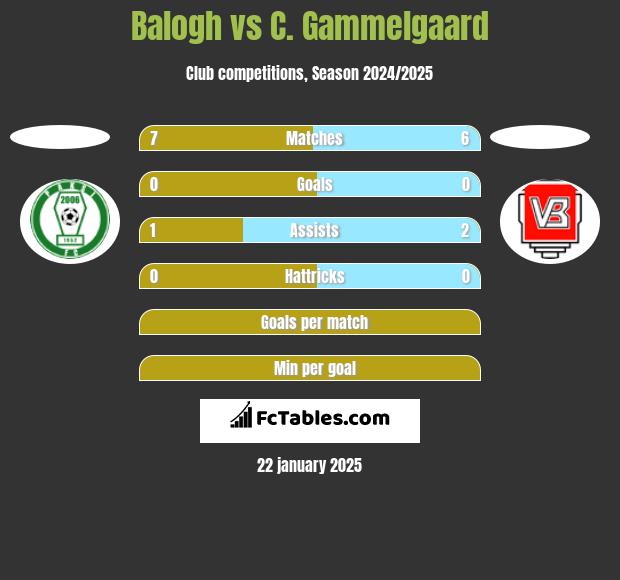 Balogh vs C. Gammelgaard h2h player stats