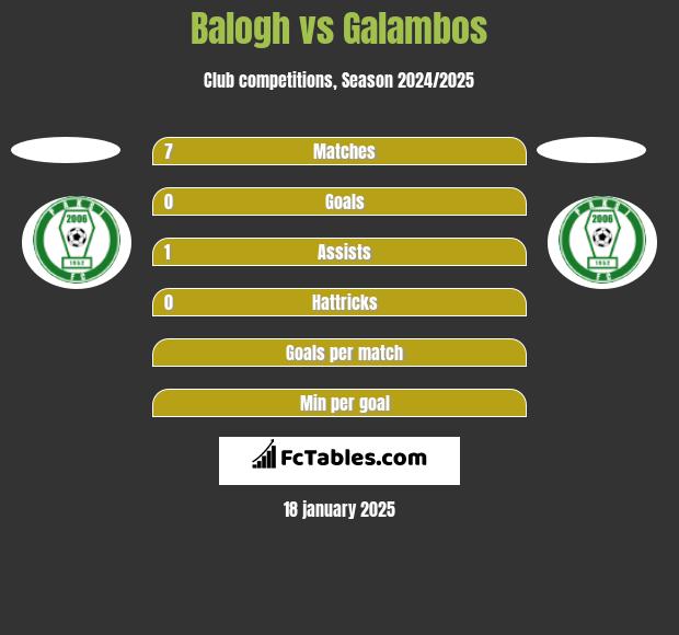 Balogh vs Galambos h2h player stats