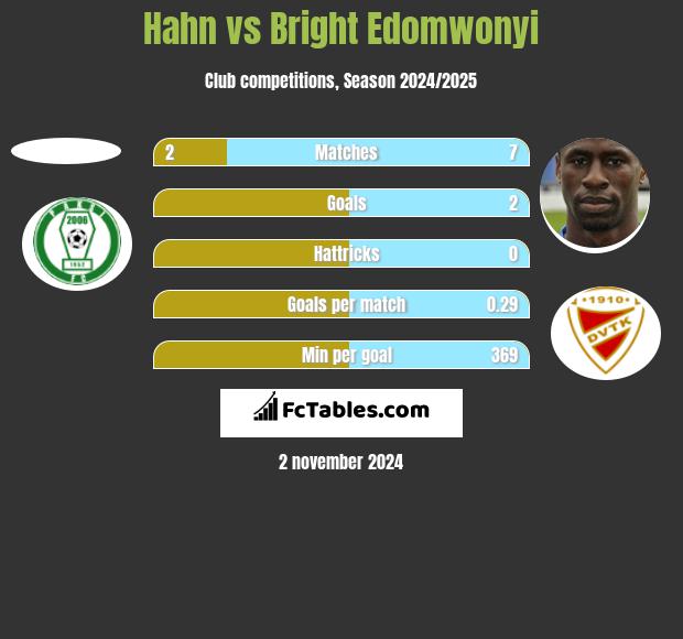 Hahn vs Bright Edomwonyi h2h player stats