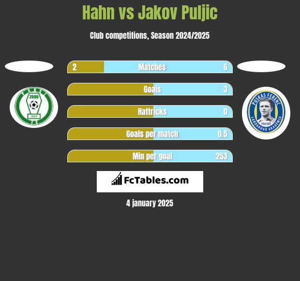 Hahn vs Jakov Puljic h2h player stats