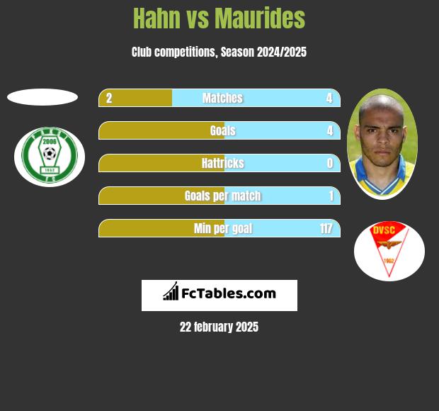 Hahn vs Maurides h2h player stats