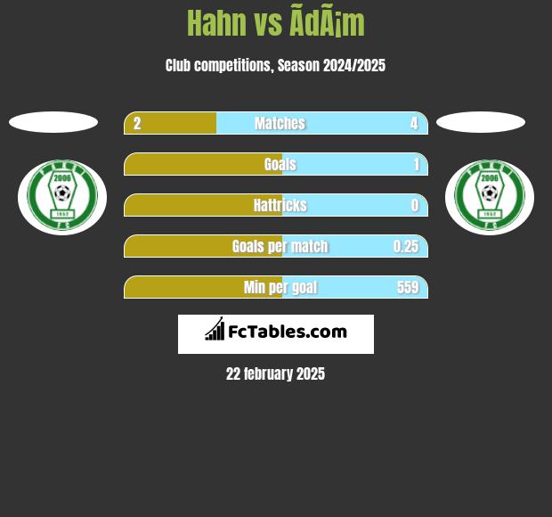 Hahn vs ÃdÃ¡m h2h player stats