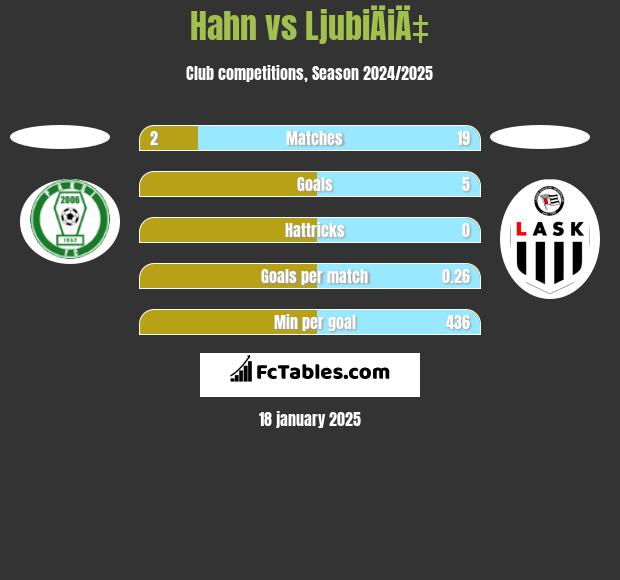 Hahn vs LjubiÄiÄ‡ h2h player stats