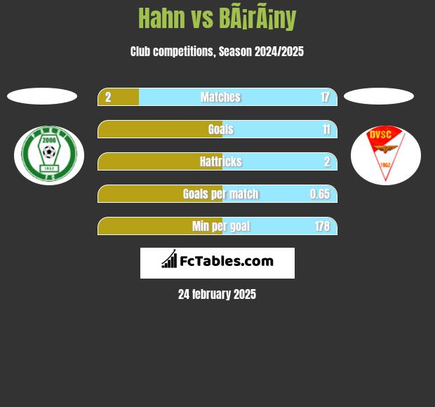 Hahn vs BÃ¡rÃ¡ny h2h player stats