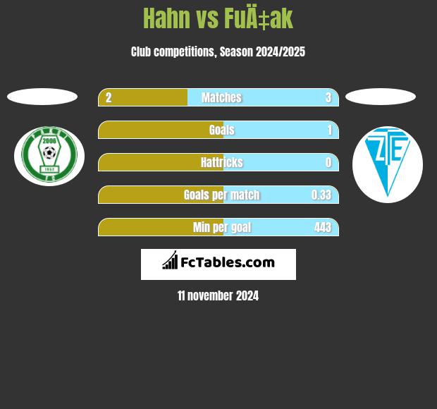 Hahn vs FuÄ‡ak h2h player stats