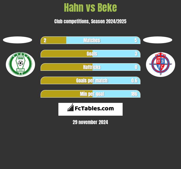 Hahn vs Beke h2h player stats