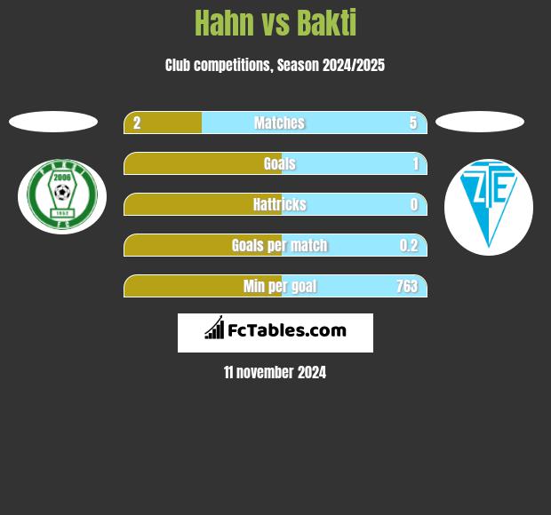 Hahn vs Bakti h2h player stats