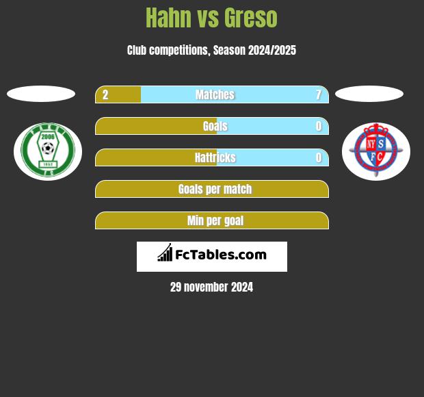 Hahn vs Greso h2h player stats