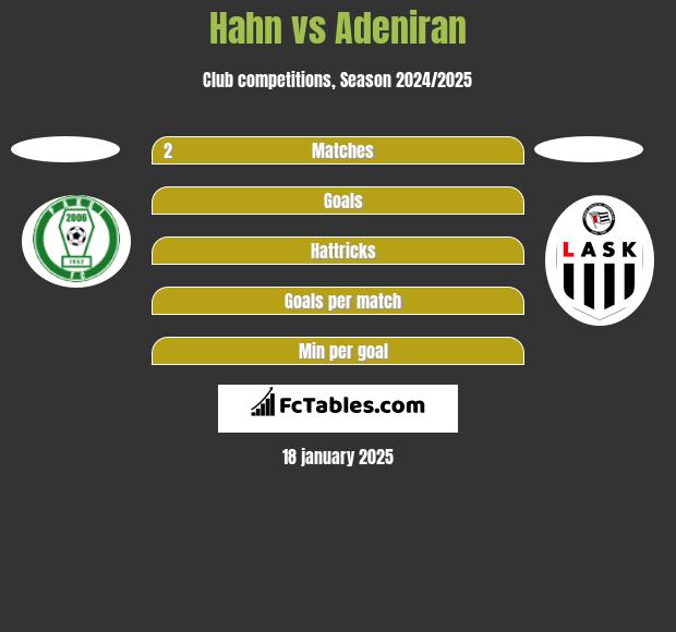 Hahn vs Adeniran h2h player stats