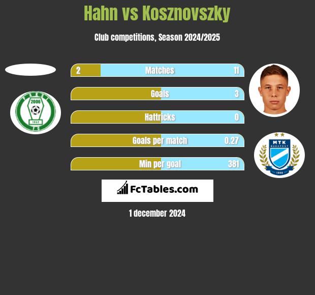 Hahn vs Kosznovszky h2h player stats