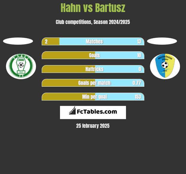 Hahn vs Bartusz h2h player stats