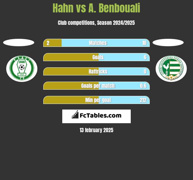 Hahn vs A. Benbouali h2h player stats