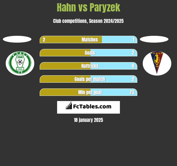 Hahn vs Paryzek h2h player stats