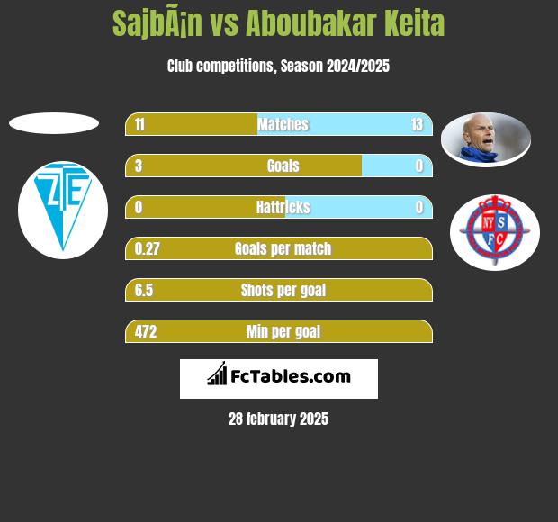 SajbÃ¡n vs Aboubakar Keita h2h player stats