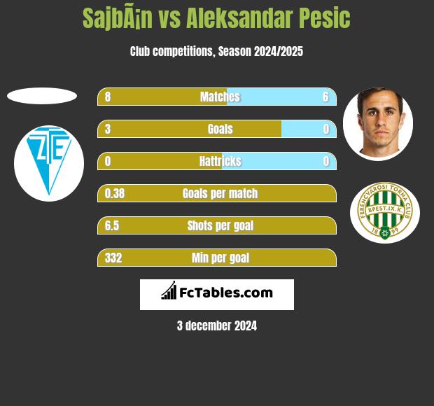 SajbÃ¡n vs Aleksandar Pesic h2h player stats