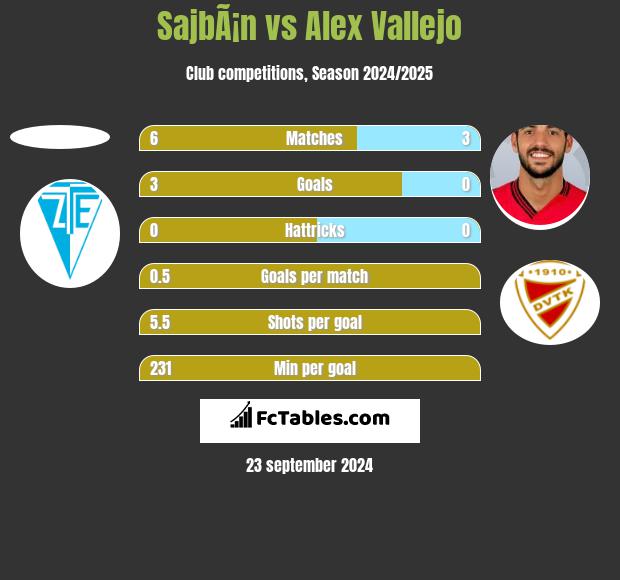 SajbÃ¡n vs Alex Vallejo h2h player stats