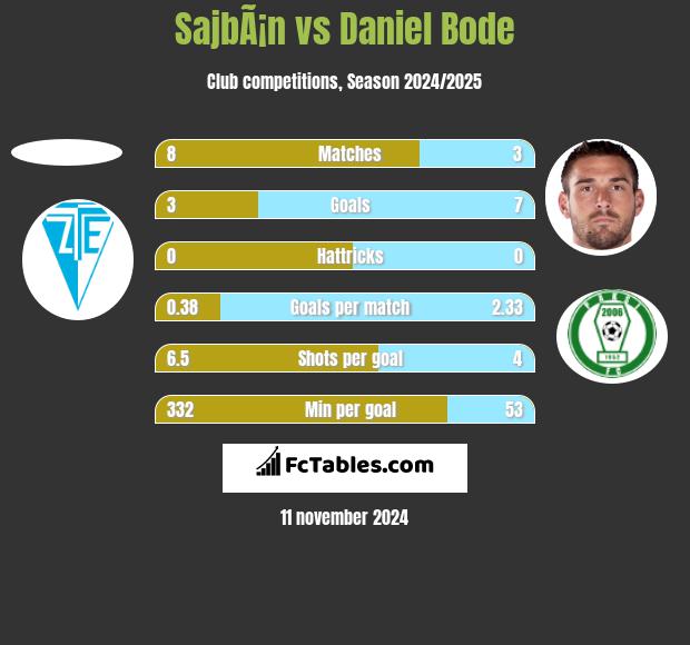 SajbÃ¡n vs Daniel Bode h2h player stats