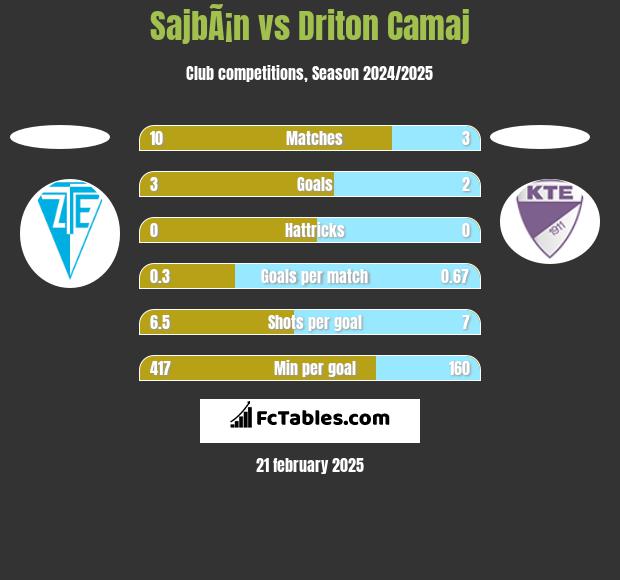 SajbÃ¡n vs Driton Camaj h2h player stats