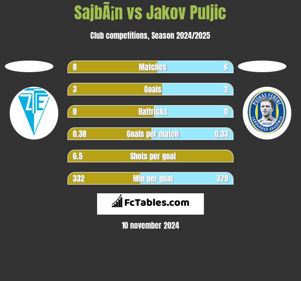 SajbÃ¡n vs Jakov Puljic h2h player stats