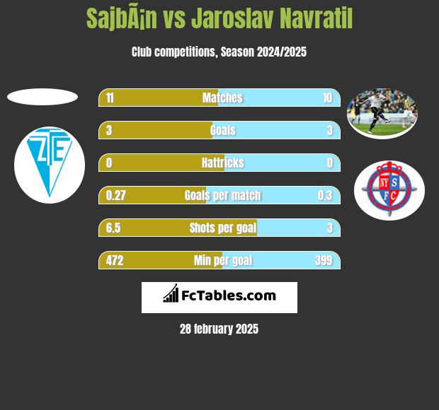 SajbÃ¡n vs Jaroslav Navratil h2h player stats