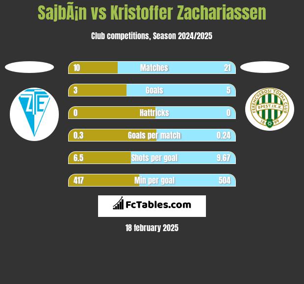 SajbÃ¡n vs Kristoffer Zachariassen h2h player stats