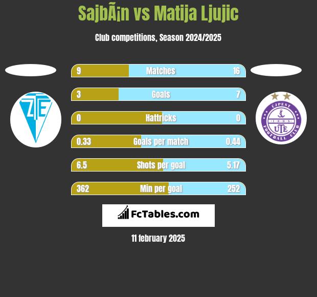 SajbÃ¡n vs Matija Ljujic h2h player stats