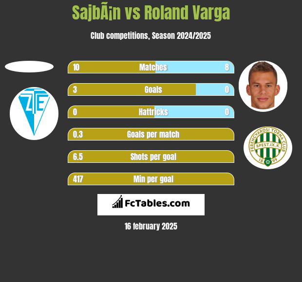 SajbÃ¡n vs Roland Varga h2h player stats