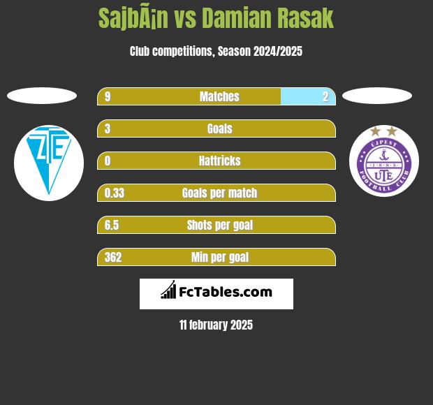 SajbÃ¡n vs Damian Rasak h2h player stats