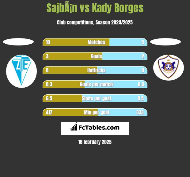 SajbÃ¡n vs Kady Borges h2h player stats