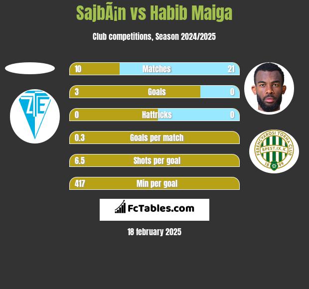 SajbÃ¡n vs Habib Maiga h2h player stats